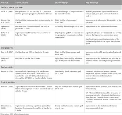 Interaction between the microbiota and the skin barrier in aging skin: a comprehensive review